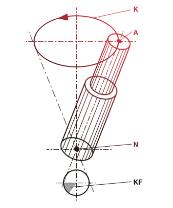 BalTec orbital riveting graph explaining the motion